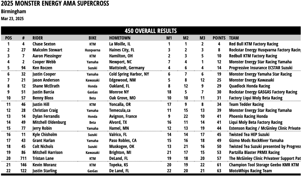 AMA SX: Chase Sexton volta a vencer na categoria principal e Thrasher surpreende na 250