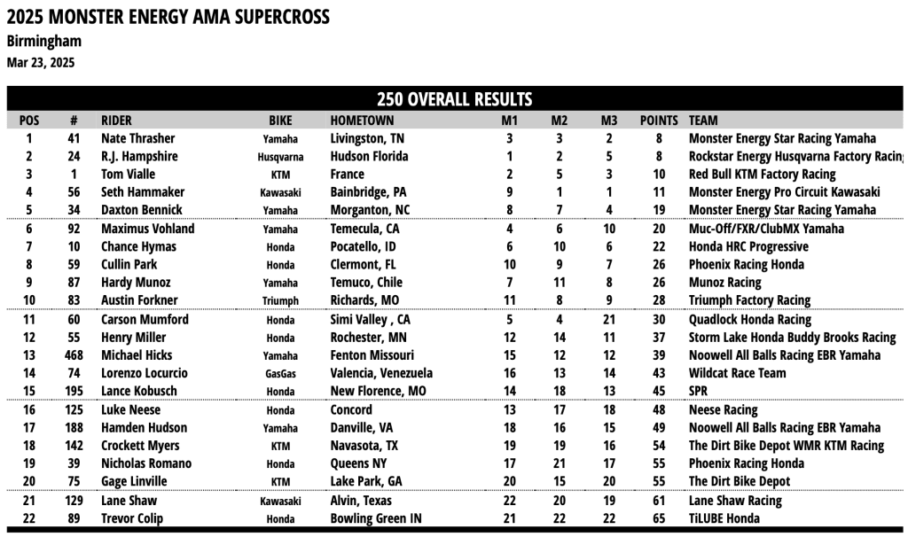 AMA SX: Chase Sexton volta a vencer na categoria principal e Thrasher surpreende na 250