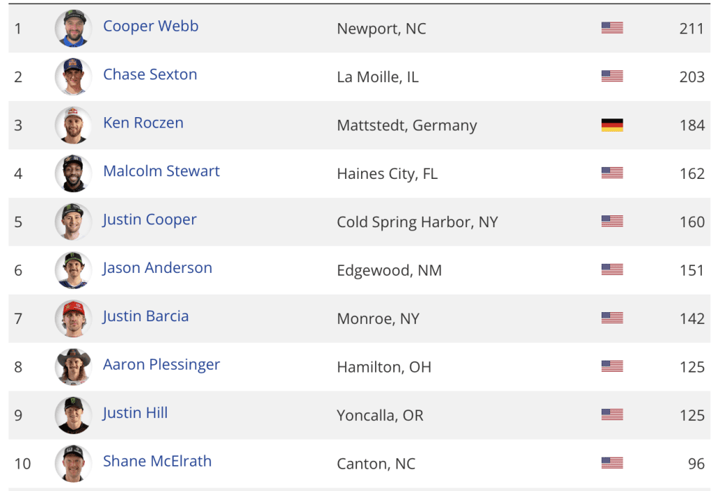 AMA SX: Chase Sexton volta a vencer na categoria principal e Thrasher surpreende na 250