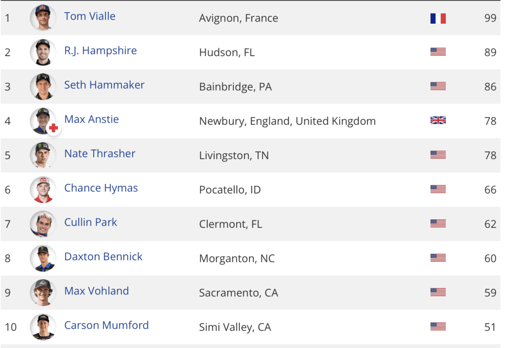 AMA SX: Chase Sexton volta a vencer na categoria principal e Thrasher surpreende na 250