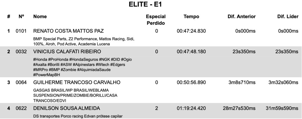 Brasileiro de Enduro: Luciano Rocha mant&eacute;m excelente desempenho e domina a categoria Elite, encerrando etapa hist&oacute;rica da competi&ccedil;&atilde;o na Bahia