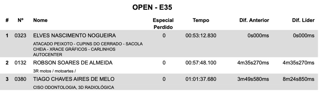 Brasileiro de Enduro: Luciano Rocha mant&eacute;m excelente desempenho e domina a categoria Elite, encerrando etapa hist&oacute;rica da competi&ccedil;&atilde;o na Bahia