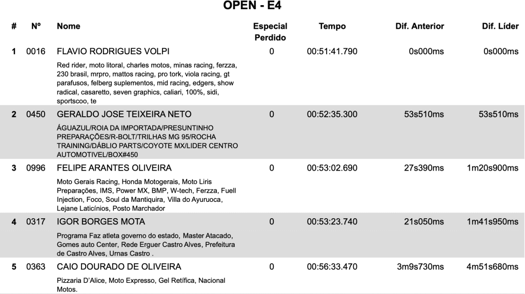 Brasileiro de Enduro: Luciano Rocha mant&eacute;m excelente desempenho e domina a categoria Elite, encerrando etapa hist&oacute;rica da competi&ccedil;&atilde;o na Bahia