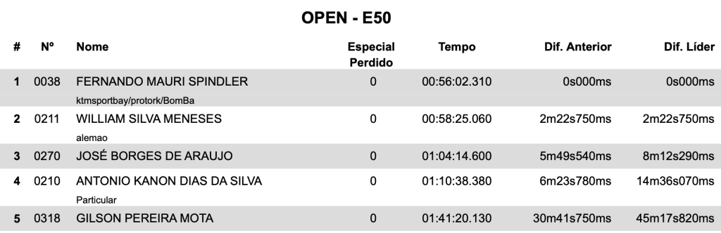 Brasileiro de Enduro: Luciano Rocha mant&eacute;m excelente desempenho e domina a categoria Elite, encerrando etapa hist&oacute;rica da competi&ccedil;&atilde;o na Bahia