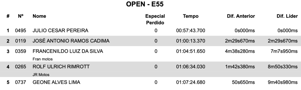 Brasileiro de Enduro: Luciano Rocha mant&eacute;m excelente desempenho e domina a categoria Elite, encerrando etapa hist&oacute;rica da competi&ccedil;&atilde;o na Bahia