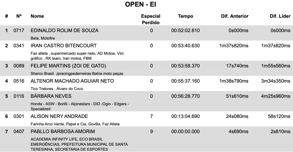 Brasileiro de Enduro: Luciano Rocha mant&eacute;m excelente desempenho e domina a categoria Elite, encerrando etapa hist&oacute;rica da competi&ccedil;&atilde;o na Bahia