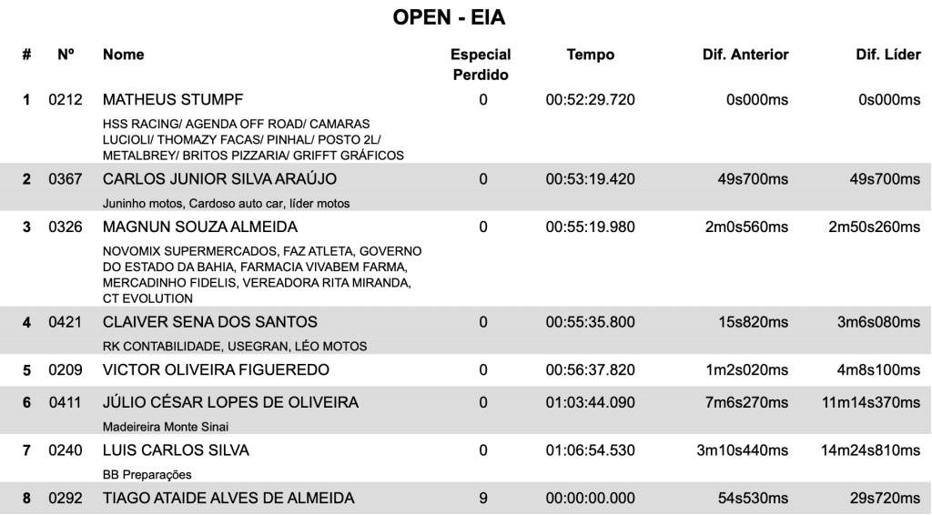 Brasileiro de Enduro: Luciano Rocha mant&eacute;m excelente desempenho e domina a categoria Elite, encerrando etapa hist&oacute;rica da competi&ccedil;&atilde;o na Bahia