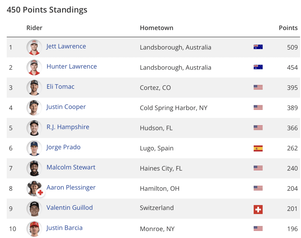 AMA MX: Deegan vence etapa final e confirma t&iacute;tulo da 250 em Budds Creek! Confira os resultados e v&iacute;deos das baterias