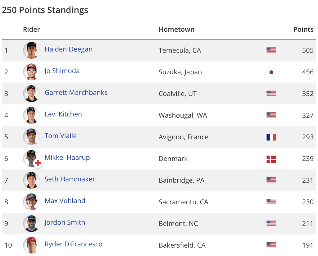 AMA MX: Deegan vence etapa final e confirma t&iacute;tulo da 250 em Budds Creek! Confira os resultados e v&iacute;deos das baterias
