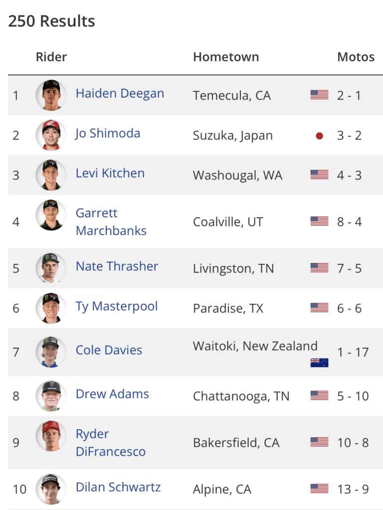 AMA MX: Deegan vence etapa final e confirma t&iacute;tulo da 250 em Budds Creek! Confira os resultados e v&iacute;deos das baterias