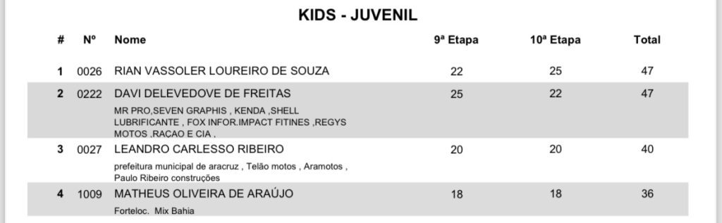 Disputa das categorias Kids marcam o primeiro dia de atividades em Castro Alves/BA