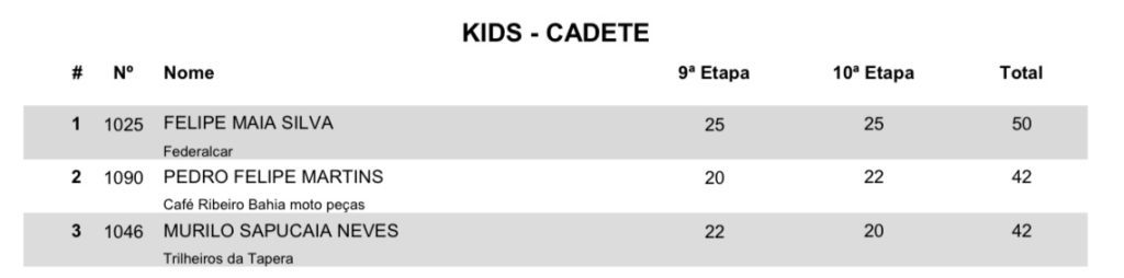Disputa das categorias Kids marcam o primeiro dia de atividades em Castro Alves/BA