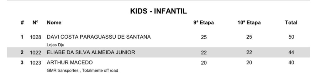 Disputa das categorias Kids marcam o primeiro dia de atividades em Castro Alves/BA