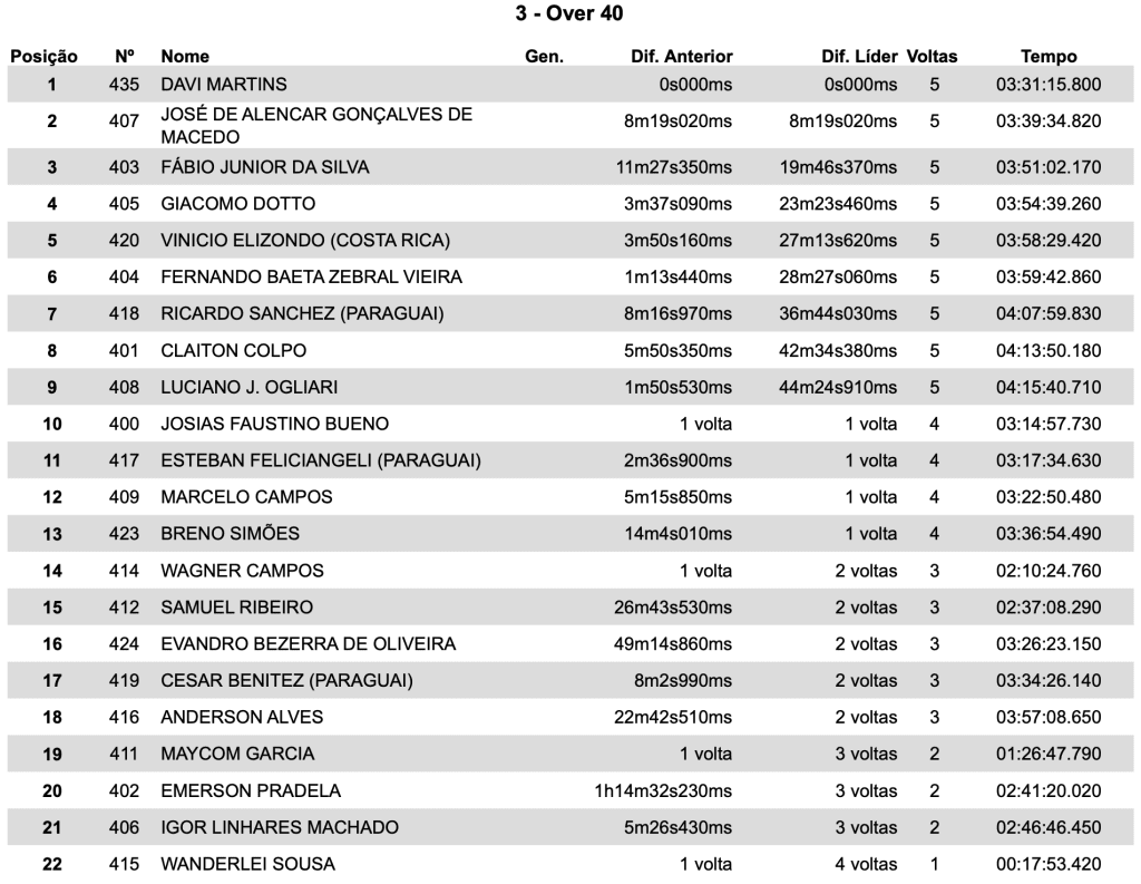 Sob sol e poeira, Diogo Vieira domina prova em formato in&eacute;dito na final do BRHE