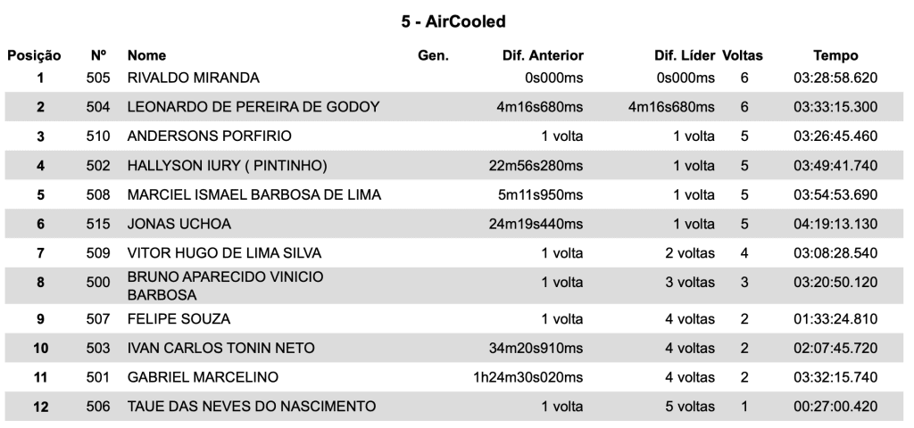 Sob sol e poeira, Diogo Vieira domina prova em formato in&eacute;dito na final do BRHE