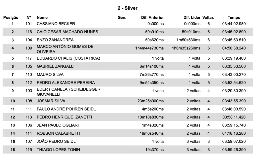 Sob sol e poeira, Diogo Vieira domina prova em formato in&eacute;dito na final do BRHE