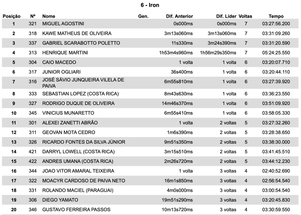 Sob sol e poeira, Diogo Vieira domina prova em formato in&eacute;dito na final do BRHE