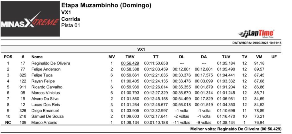 Pela primeira vez em Muzambinho (MG), Copa Sul Minas de Velocross &eacute; marcada por grande sucesso, com provas agitadas em uma pista de alto n&iacute;vel