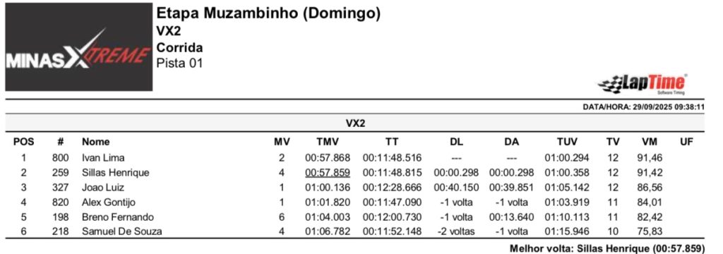 Pela primeira vez em Muzambinho (MG), Copa Sul Minas de Velocross &eacute; marcada por grande sucesso, com provas agitadas em uma pista de alto n&iacute;vel