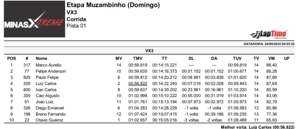 Pela primeira vez em Muzambinho (MG), Copa Sul Minas de Velocross &eacute; marcada por grande sucesso, com provas agitadas em uma pista de alto n&iacute;vel