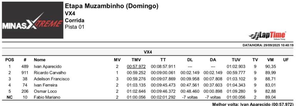 Pela primeira vez em Muzambinho (MG), Copa Sul Minas de Velocross &eacute; marcada por grande sucesso, com provas agitadas em uma pista de alto n&iacute;vel