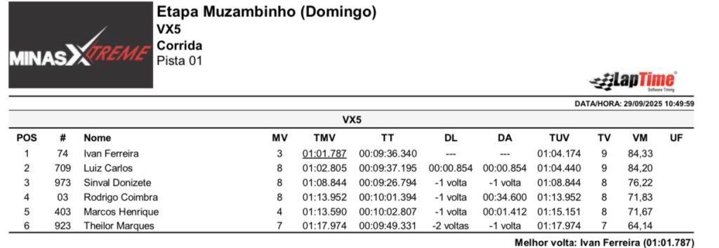 Pela primeira vez em Muzambinho (MG), Copa Sul Minas de Velocross &eacute; marcada por grande sucesso, com provas agitadas em uma pista de alto n&iacute;vel