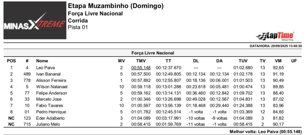 Pela primeira vez em Muzambinho (MG), Copa Sul Minas de Velocross &eacute; marcada por grande sucesso, com provas agitadas em uma pista de alto n&iacute;vel