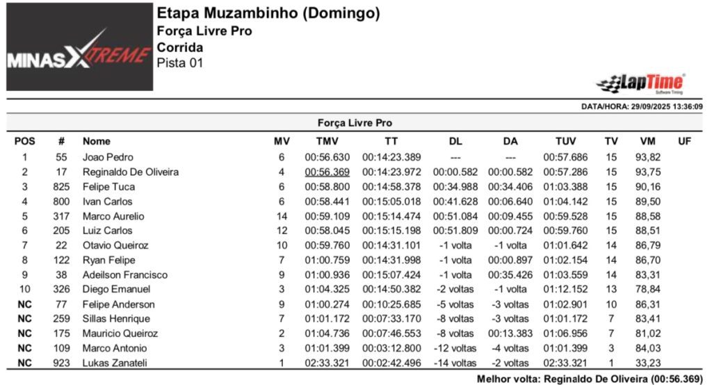 Pela primeira vez em Muzambinho (MG), Copa Sul Minas de Velocross &eacute; marcada por grande sucesso, com provas agitadas em uma pista de alto n&iacute;vel