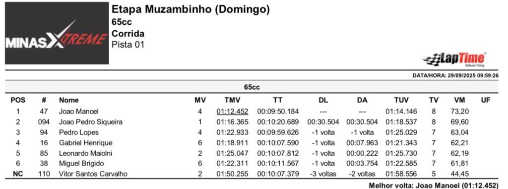 Pela primeira vez em Muzambinho (MG), Copa Sul Minas de Velocross &eacute; marcada por grande sucesso, com provas agitadas em uma pista de alto n&iacute;vel