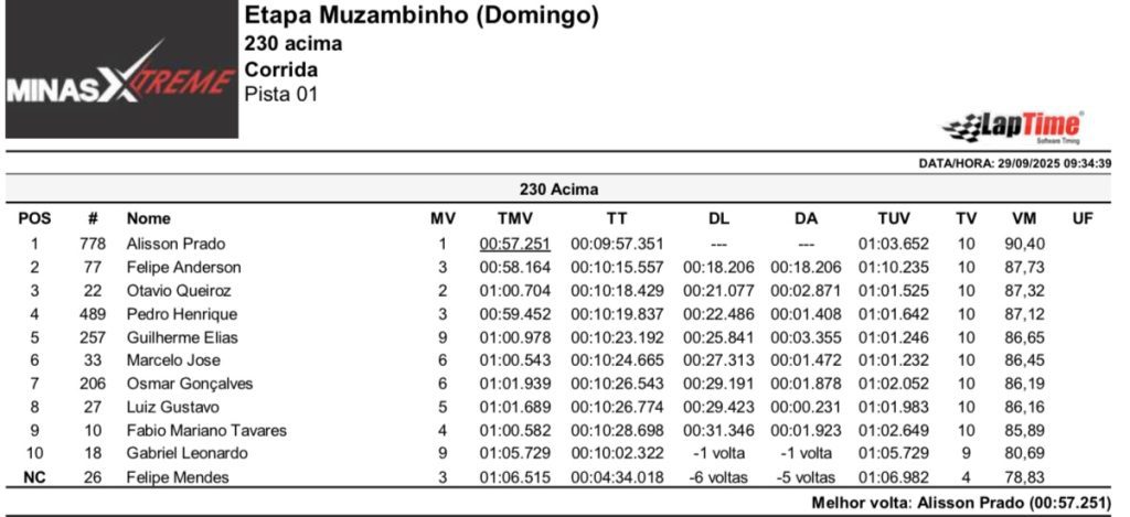 Pela primeira vez em Muzambinho (MG), Copa Sul Minas de Velocross &eacute; marcada por grande sucesso, com provas agitadas em uma pista de alto n&iacute;vel