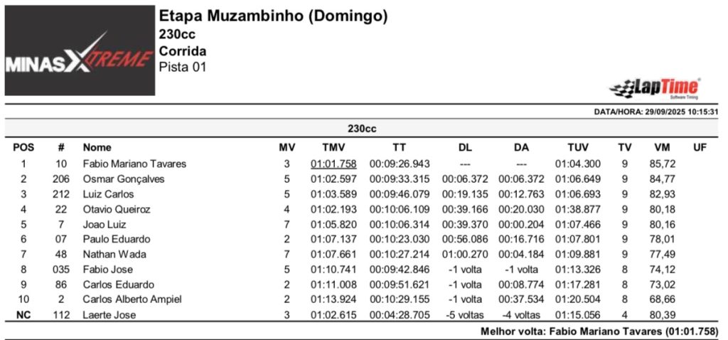 Pela primeira vez em Muzambinho (MG), Copa Sul Minas de Velocross &eacute; marcada por grande sucesso, com provas agitadas em uma pista de alto n&iacute;vel