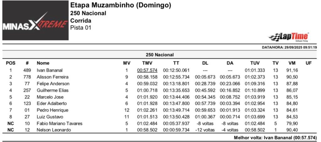 Pela primeira vez em Muzambinho (MG), Copa Sul Minas de Velocross &eacute; marcada por grande sucesso, com provas agitadas em uma pista de alto n&iacute;vel