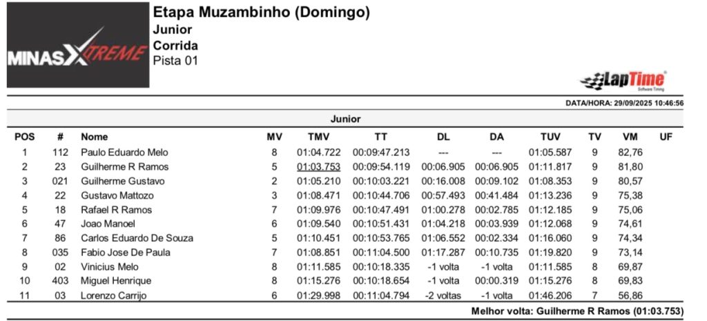 Pela primeira vez em Muzambinho (MG), Copa Sul Minas de Velocross &eacute; marcada por grande sucesso, com provas agitadas em uma pista de alto n&iacute;vel