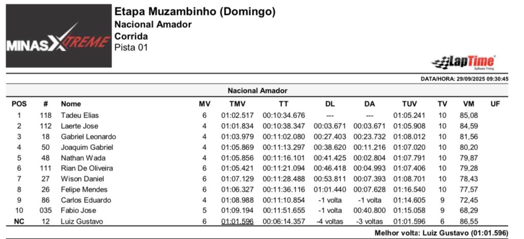 Pela primeira vez em Muzambinho (MG), Copa Sul Minas de Velocross &eacute; marcada por grande sucesso, com provas agitadas em uma pista de alto n&iacute;vel