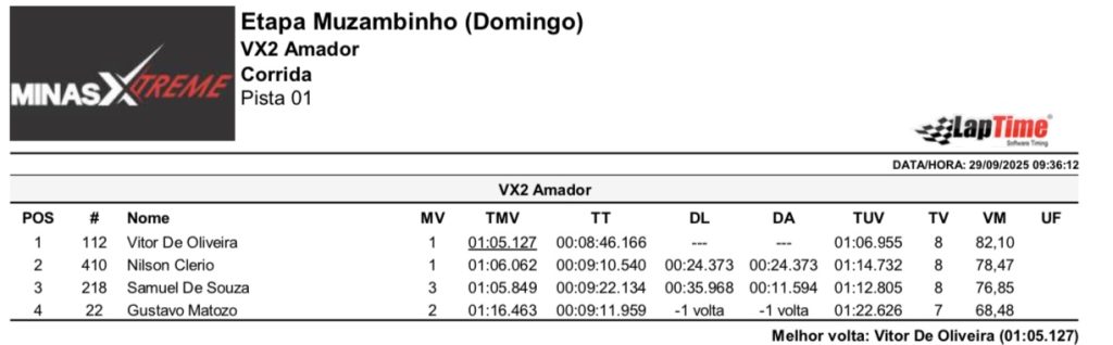 Pela primeira vez em Muzambinho (MG), Copa Sul Minas de Velocross &eacute; marcada por grande sucesso, com provas agitadas em uma pista de alto n&iacute;vel