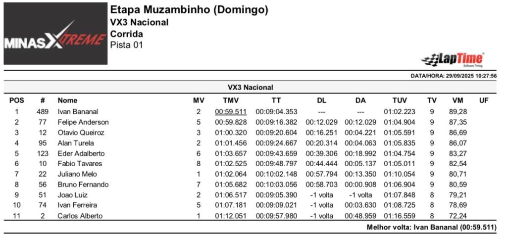 Pela primeira vez em Muzambinho (MG), Copa Sul Minas de Velocross &eacute; marcada por grande sucesso, com provas agitadas em uma pista de alto n&iacute;vel