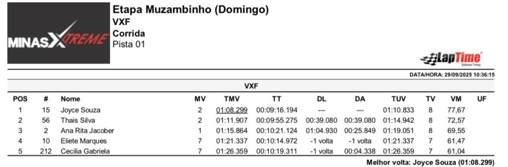 Pela primeira vez em Muzambinho (MG), Copa Sul Minas de Velocross &eacute; marcada por grande sucesso, com provas agitadas em uma pista de alto n&iacute;vel