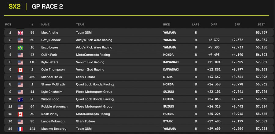 WSX: Eli Tomac vence pela primeira vez com a KTM; Enzo Lopes coloca o Brasil no p&oacute;dio