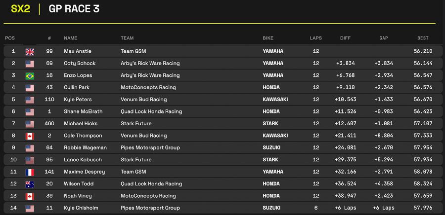 WSX: Eli Tomac vence pela primeira vez com a KTM; Enzo Lopes coloca o Brasil no p&oacute;dio