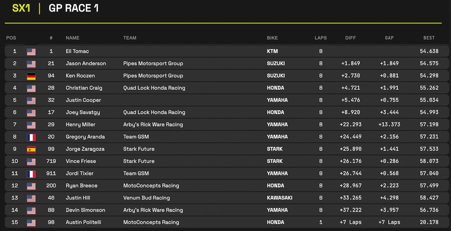 WSX: Eli Tomac vence pela primeira vez com a KTM; Enzo Lopes coloca o Brasil no p&oacute;dio