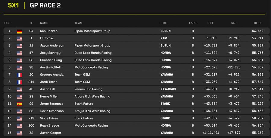 WSX: Eli Tomac vence pela primeira vez com a KTM; Enzo Lopes coloca o Brasil no p&oacute;dio
