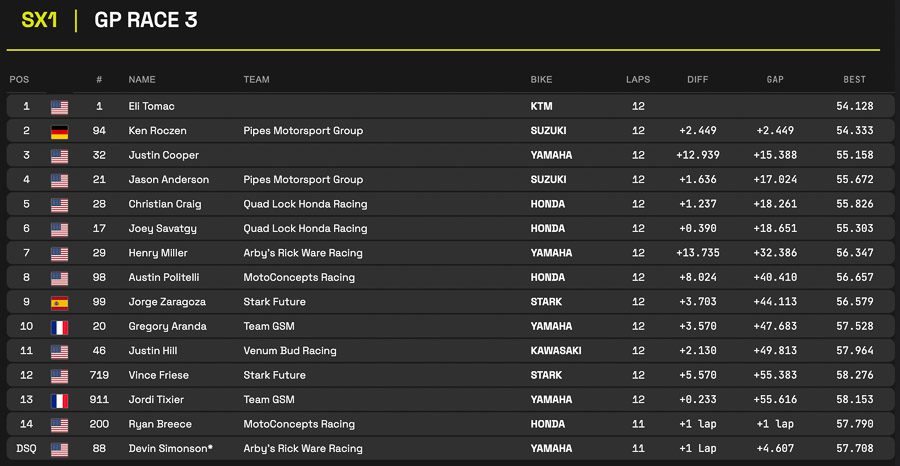 WSX: Eli Tomac vence pela primeira vez com a KTM; Enzo Lopes coloca o Brasil no p&oacute;dio