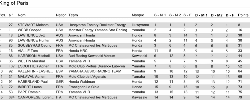 Supercross de Paris: Malcolm Stewart vence segundo dia de provas e é o mais novo “Rei de Paris”
