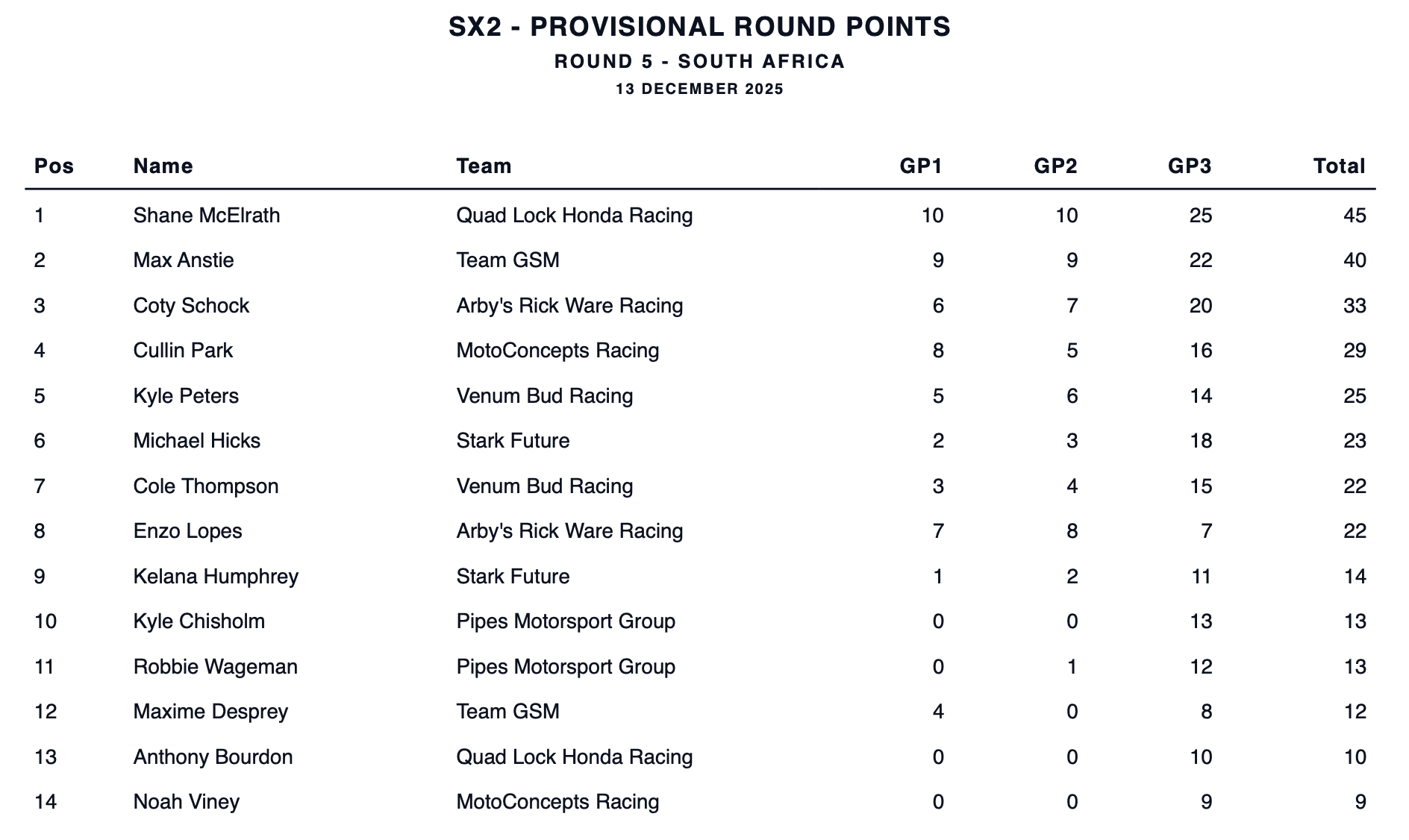 WSX: Jason Anderson e Max Anstie s&atilde;o os campe&otilde;es da temporada 2025 – resultados