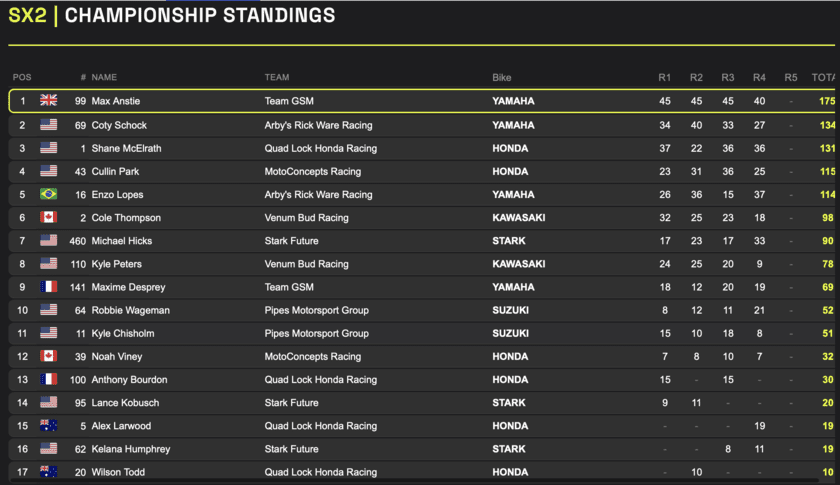 WSX: Enzo Lopes interrompe sequ&ecirc;ncia de Anstie e alcan&ccedil;a vit&oacute;ria in&eacute;dita na bateria final. Na SX1, Jason Anderson vence e deixa t&iacute;tulo em aberto para a final