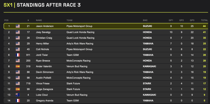WSX: Enzo Lopes interrompe sequ&ecirc;ncia de Anstie e alcan&ccedil;a vit&oacute;ria in&eacute;dita na bateria final. Na SX1, Jason Anderson vence e deixa t&iacute;tulo em aberto para a final