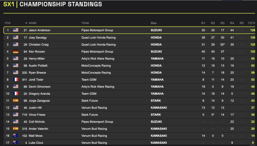 WSX: Enzo Lopes interrompe sequ&ecirc;ncia de Anstie e alcan&ccedil;a vit&oacute;ria in&eacute;dita na bateria final. Na SX1, Jason Anderson vence e deixa t&iacute;tulo em aberto para a final