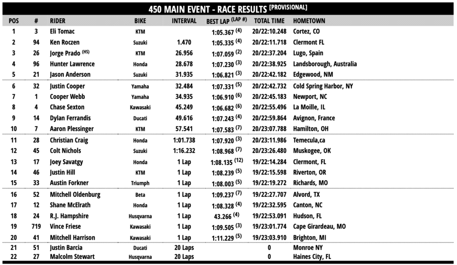 AMA Supercross 2026: Eli Tomac domina na 450 e Max Anstie vence na 250 em Anaheim