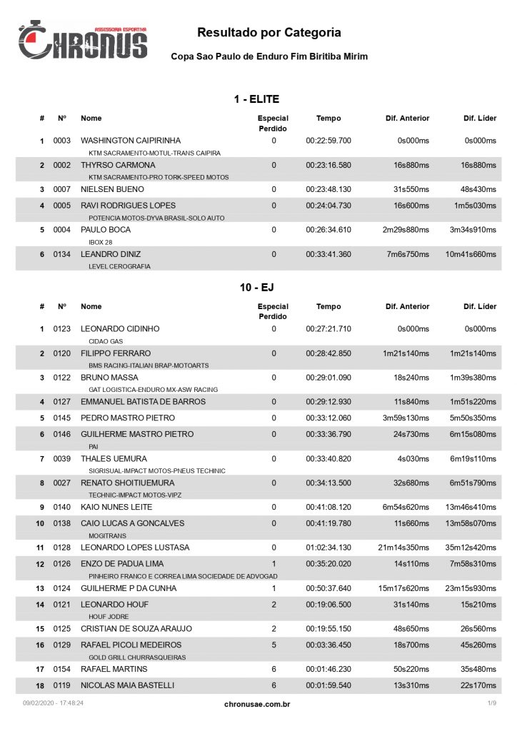 Resultados da Copa S&atilde;o Paulo Dica Bike World de Enduro Fim 2020