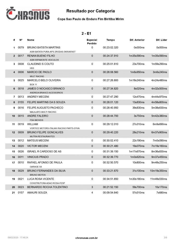 Resultados da Copa S&atilde;o Paulo Dica Bike World de Enduro Fim 2020
